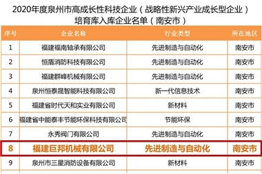تم اختيار Joborn كمؤسسة تكنولوجية عالية النمو في Quanzhou في عام 2020